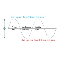 Trung đạo (Madhyamā Pratipad) - Con đường ở giữa