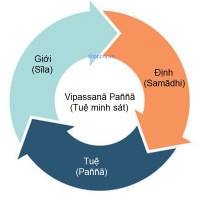 Tam vô lậu học: Giới (Sīla) - Định (Samādhi) - Tuệ (Paññā)