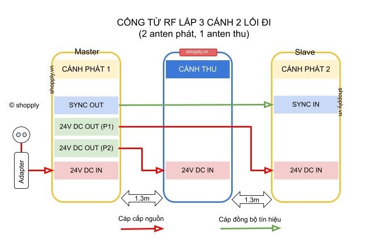 mô hình lắp ráp cổng từ RF 3 cánh 2 lối đi (2 cánh phát 1 cánh thu)