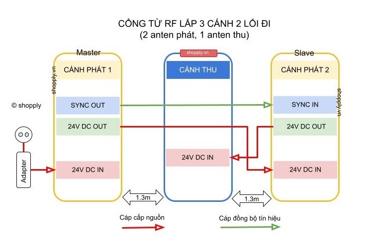 mô hình lắp ráp cổng từ RF 3 cánh 2 lối đi (2 anten phát 1 anten thu)