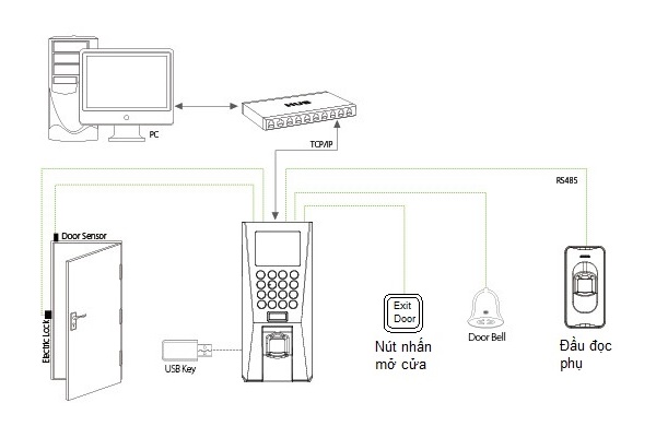 Sơ đồ lắp ráp máy chấm công điều khiển cửa kiểm soát ra vào