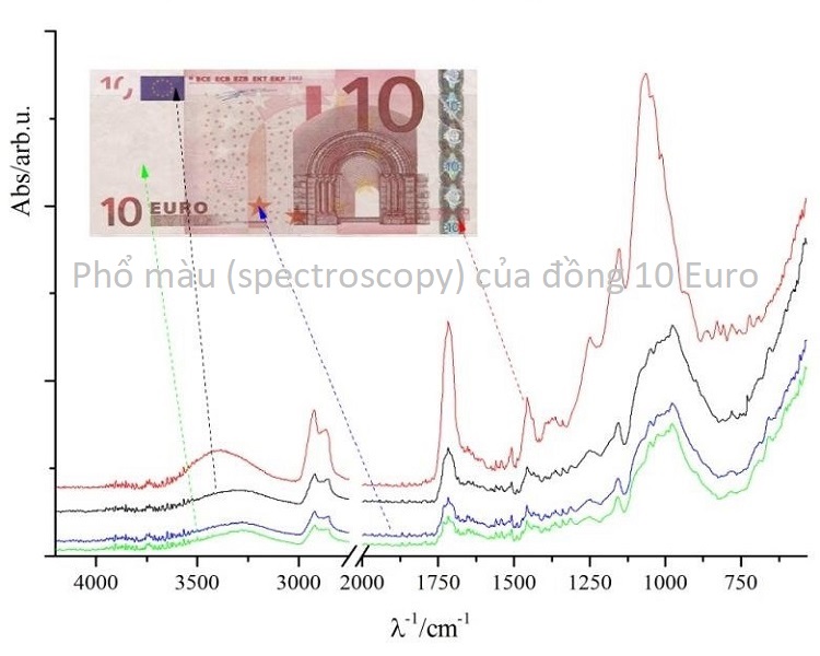 phổ màu (spectroscopy) giúp phân biệt loại tiền tệ và mệnh giá
